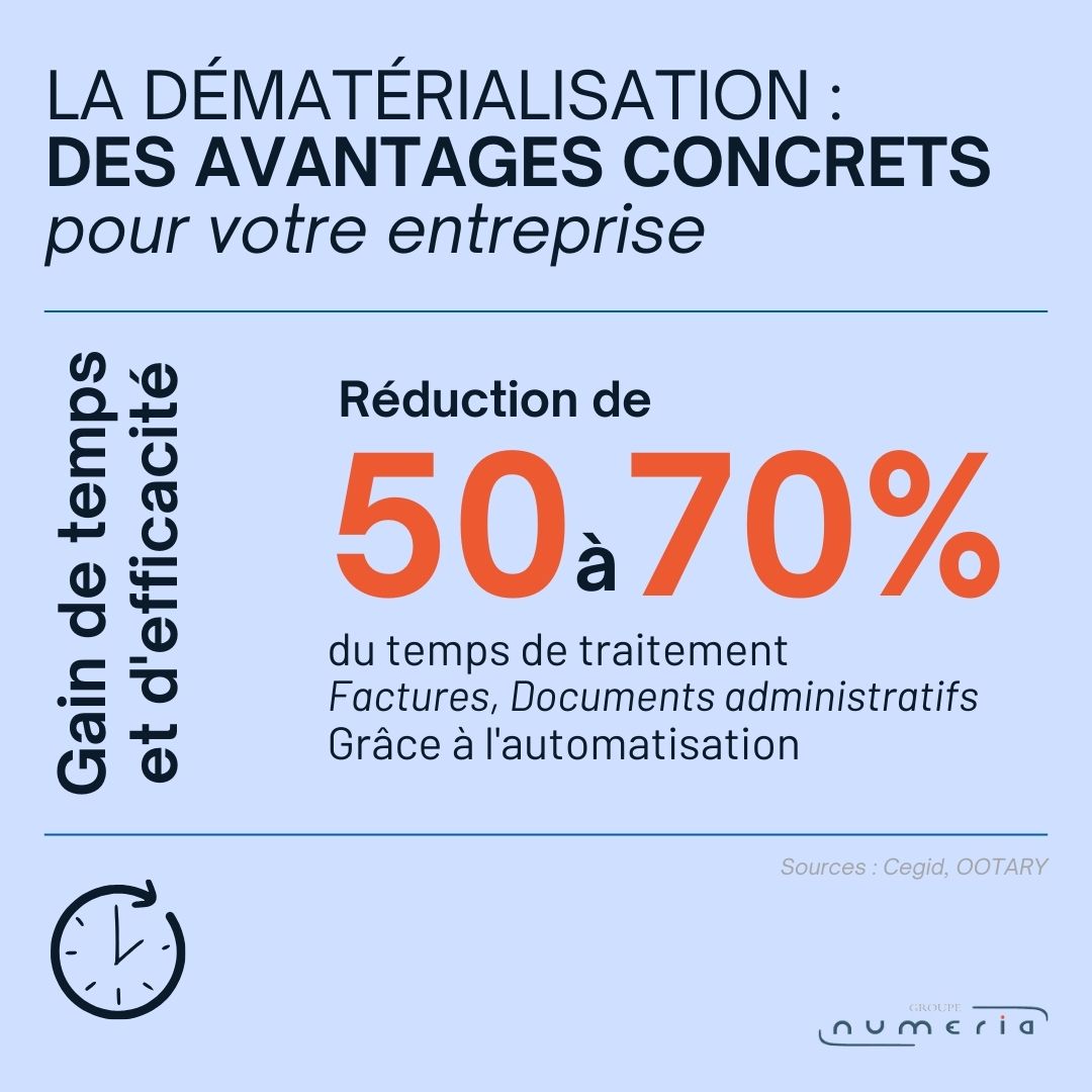 Dématérialisation des documents : gagnez du temps avec Numeria !
